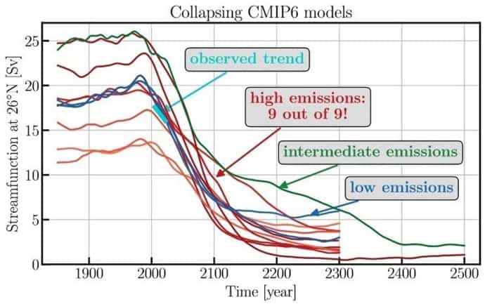La corriente atlántica que calienta Europa podría desaparecer tras el año 2100 según científicos